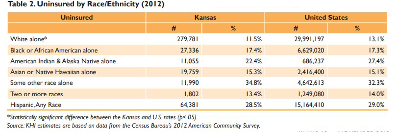 Chart showing uninsured by Race Ethnicity (2012); refer to the data on this page for specific details.