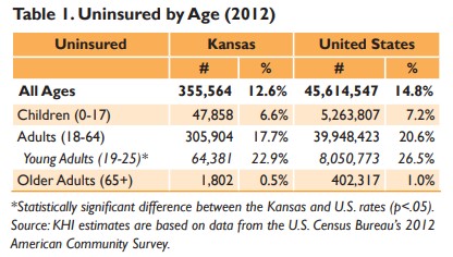 Chart showing uninsured by age (2012); refer to the data on this page for specific details.