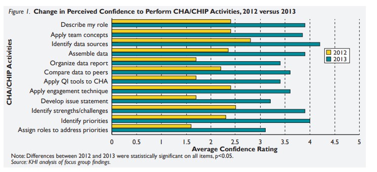 Line chart showing the change in perceived confidence to perform CHAChIP Activities, 2012 versus 2013