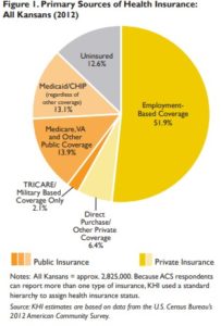 Pie chart showing primary sources of health insurance for all Kansans. Employee-based coverage 51.9%