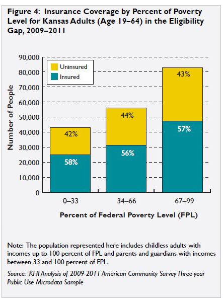 Figure 4: showing insurance coverage by percent of poverty level for Kansas adults