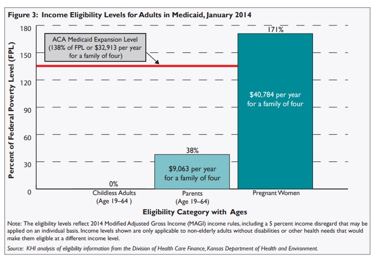 Bar chart showing income eligibility levels for adults in Medicaid refer to the data on this page for specific details.