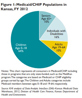 Pie chart showing Medicaid CHIP poplations in Kansas refer to the data on this page for specific details.