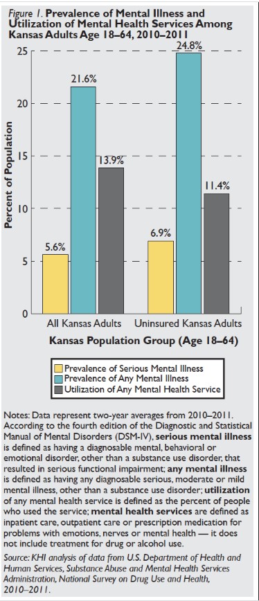 Figure 1: prevalence of mental illness and utilization of mental health services