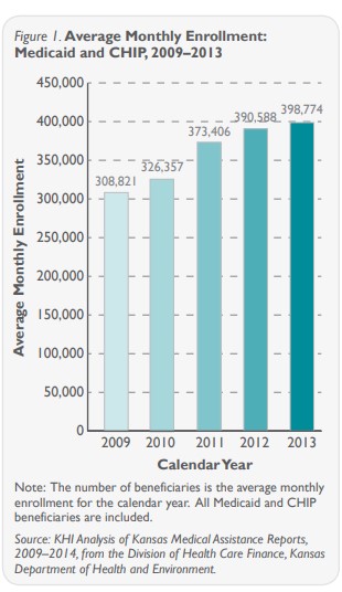 Bar chart showing average monthly enrollment Medicaid and CHIP, 2099 enrollment was 308,821 ending with 398,774 in 2013.