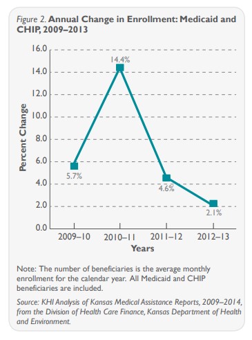 Line chart showing annual change in enrollment medicaid and CHIP refer to the data on this page for specific details.
