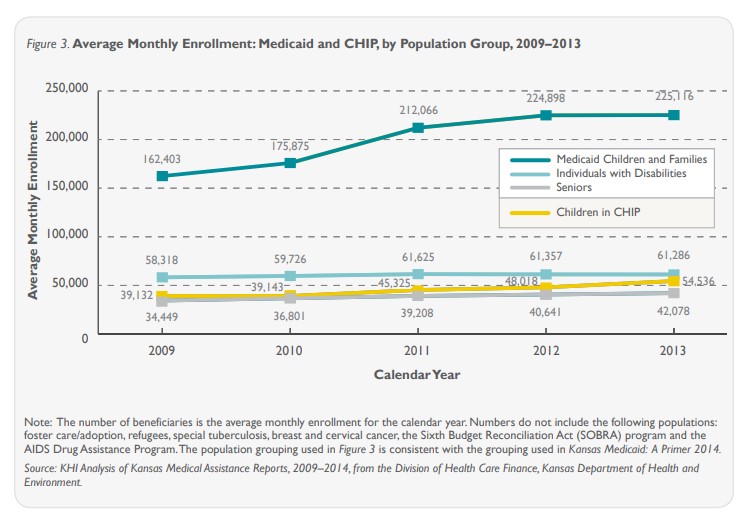 Line chart showing average monthly enrollment Medicaid and CHIP refer to the data on this page for specific details.