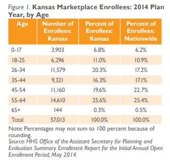 Chart showing Kansas marketplace enrollees 2014 plan year by age