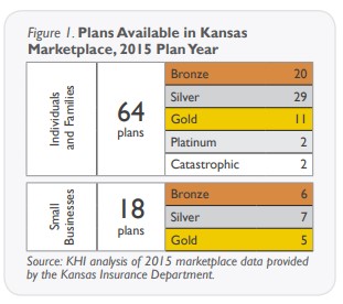 Chart showing plans available in Kansas marketplace 2015 plan year. Small businesses 18 plans and individuals and families 64 plans.