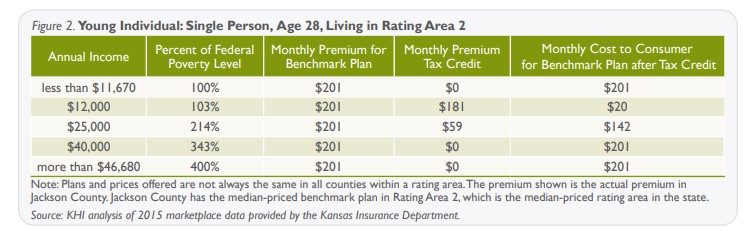 Chart showing young individual single person age 28 living in rating area 2 refer to the data on this page for specific details.