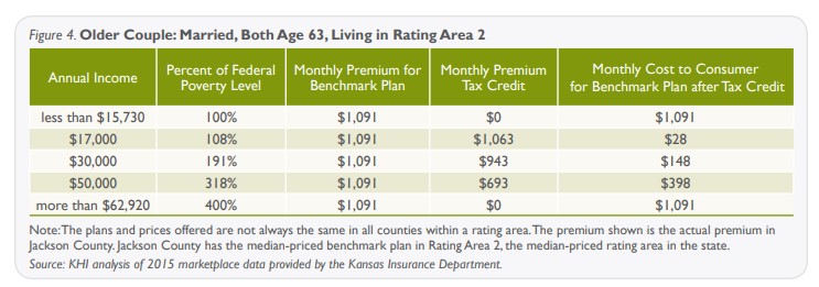 Chart showing older couple married both age 63 living in rating area 2 refer to the data on this page for specific details.