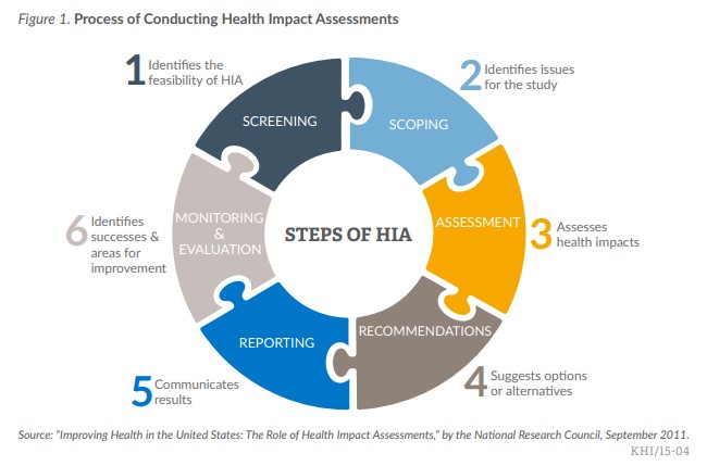 Figure 1: process of conducting health impact assessments