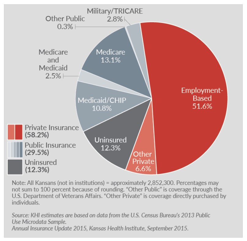 Chart shows Military/TRICARE insurance