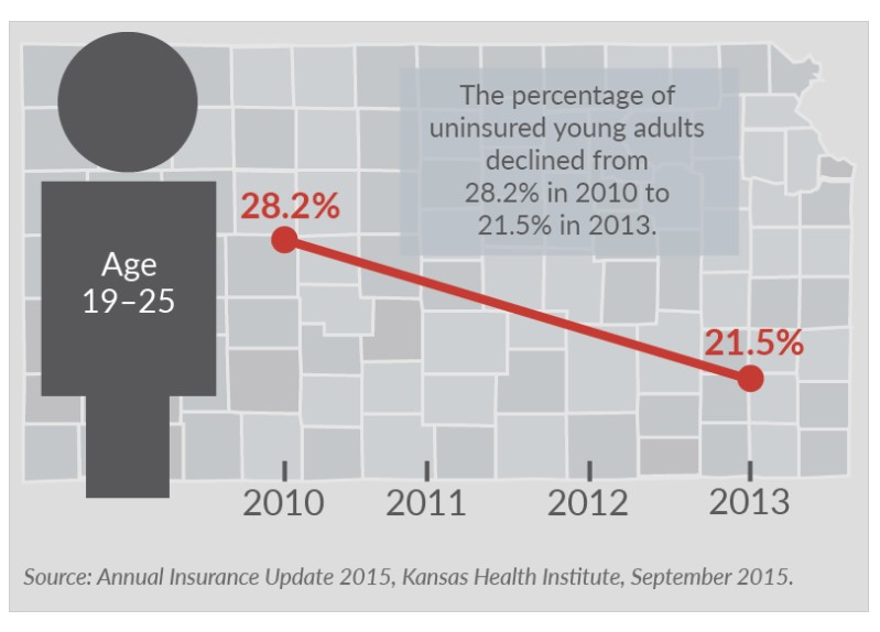 Graphic showing the percentage of uninsured young adults declining