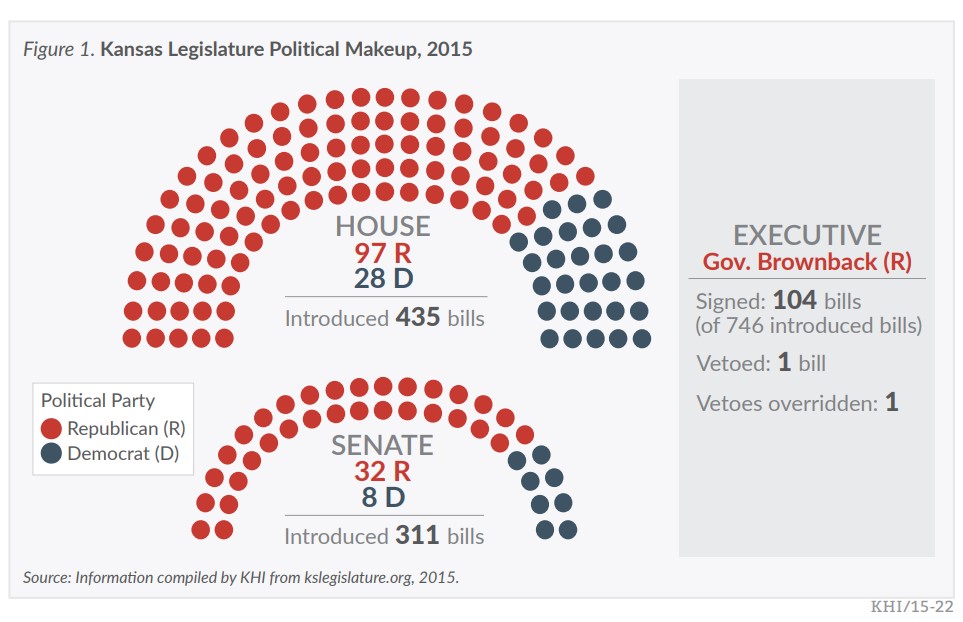 Figure 1: graph showing Kansas legislature political make up