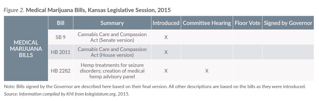 Figure 2: chart showing medical marijuana bills