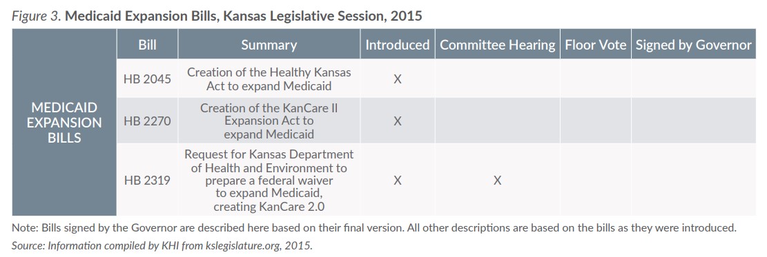 Figure 3: showing Medicaid expansion bills