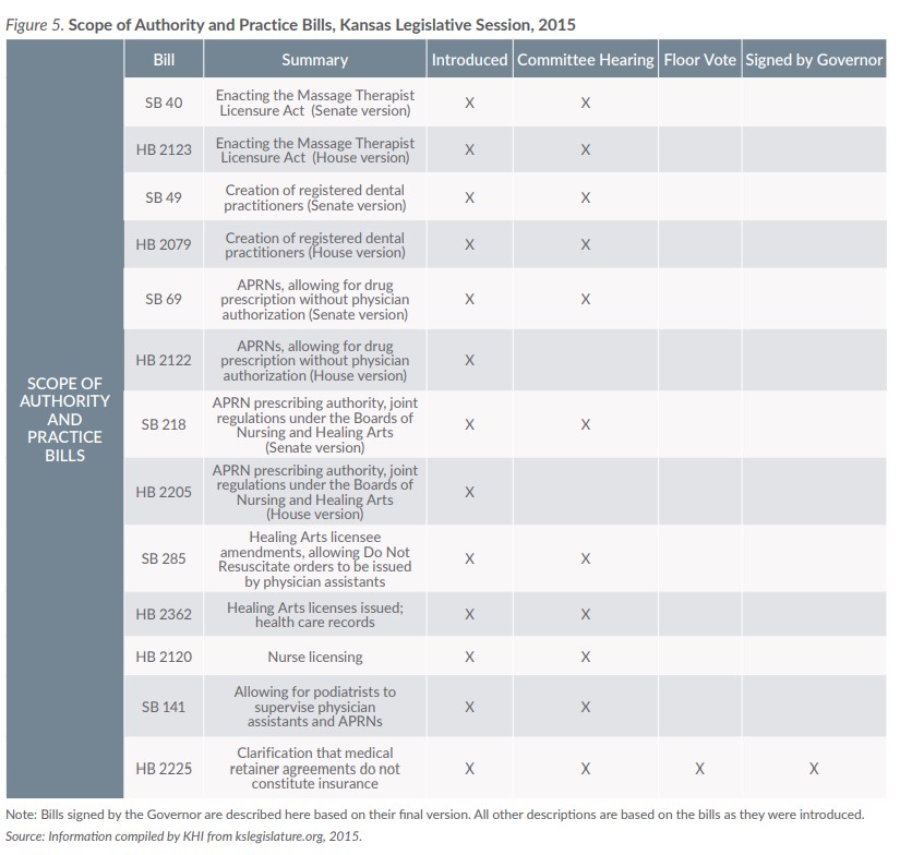 Figure 5: chart showing scope of authority and practice bills