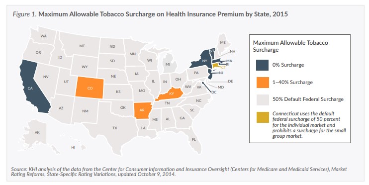 Map of the US showing maxiumu allowable tobacco surcharge on health insurance premium by state. Three state use 1-40% surcharge, California has 0% surcharge..