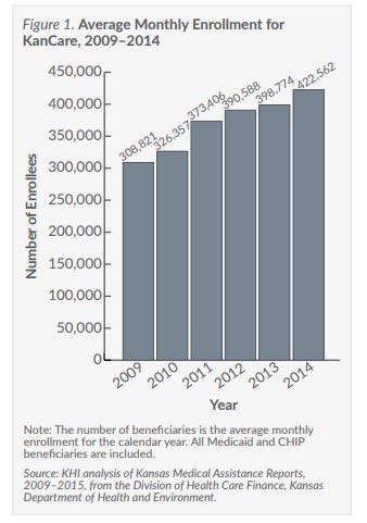 Figure 1: Bar chart Enrollment increases