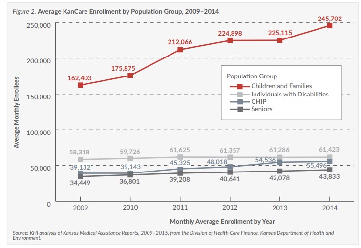 Figure 2: Average KanCare enrollment by population group