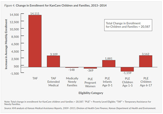 Figure 4: change in enrollment for KanCare Children and families