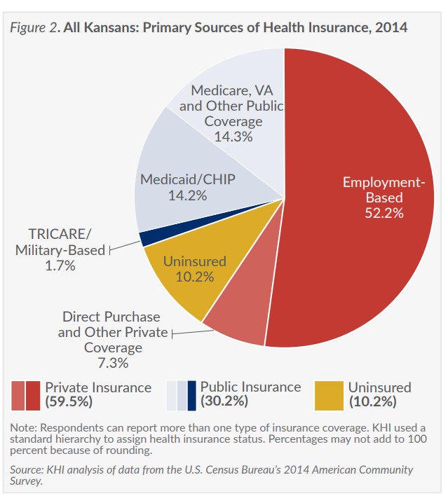 Pie chart showing all Kansans primary sources of health insurance, employment based was 52.2%.