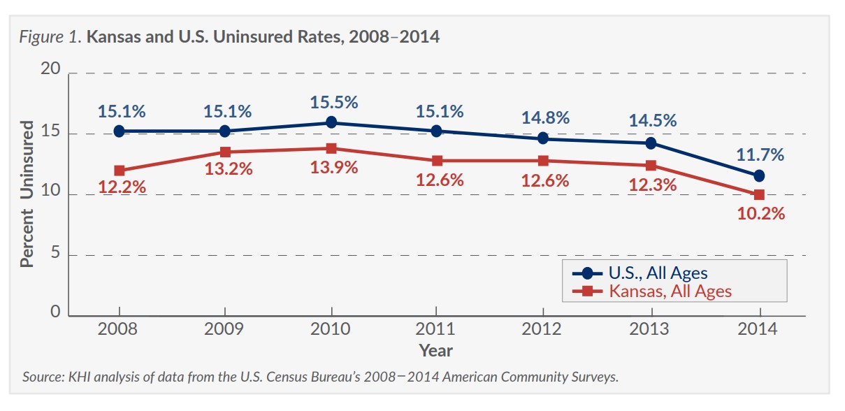 Line chart showing Kansas arefer to the data on this page for specific details.nd US uninsured rates;