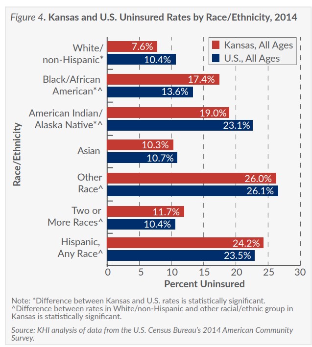 Bar chart showing Kansas and US uninsured rates by race ethnicity; refer to the data on this page for specific details.