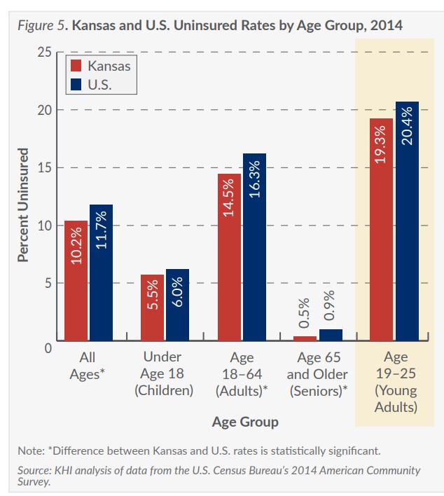 Bar chart showing Kansas and US uninsured rates by age group. The age group 19-25 show 19.3% in Kansas with the least age 65 with 0.5%.