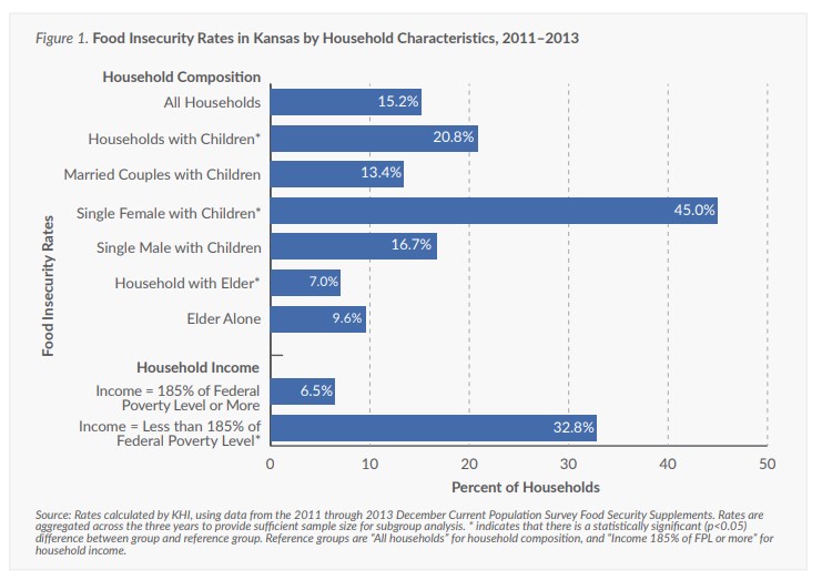 Bar chart showing food insecurity rates in Kansas by household characteristics. Single female with children have the largest percentage 45.0%.