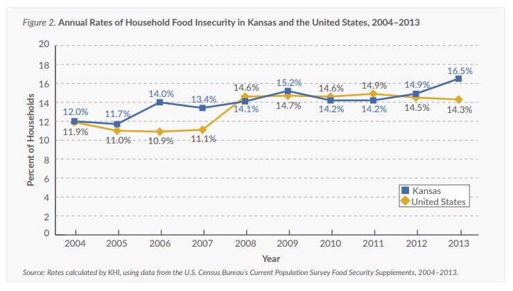 Line chart showing annual rates of household food insecurity in Kansas and the US.