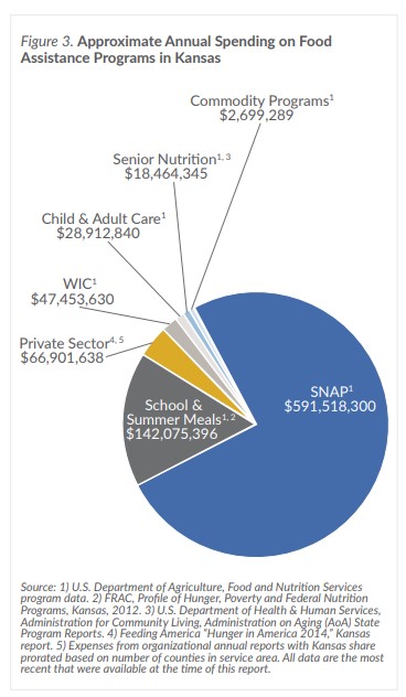 Pie chart showing approximate annual spending on food assistance programs in Kansas. Kansas spent $591,518,300.
