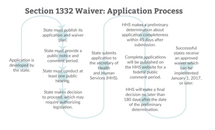 Flow chart showing 1332 Waiver application process starting with application and ending with state receiving an approved waiver.