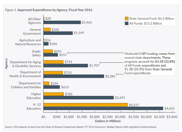 Bar chart: Approved Expenditures by Agency