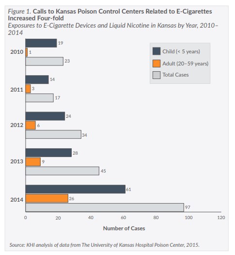 Bar chart showing calls to Kansas Poison Control Centers related to e-cigarettes. In 2010 there were 23 calls and in 2014 there was 97 calls.