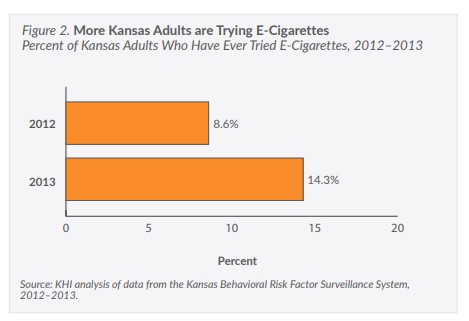 Bar chart showing more Kansas adults are trying e-cigarettes. 2012 showed 8.6 percent and 2013 showed 14.3 percent.