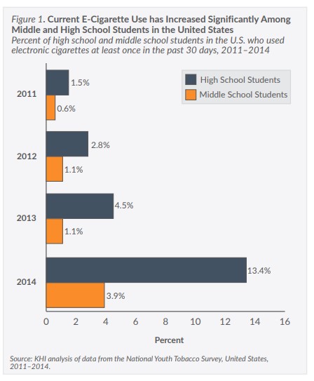 Bar chart showing that current e-cigarette use has increased among middle and high school students in US. 2011 showed 1.5% and 2014 showed 13.4% high school students.