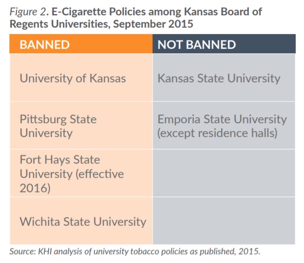 Figure 2: Chart showing E-cigarettes' policies among Kansas Board of Regents Universities