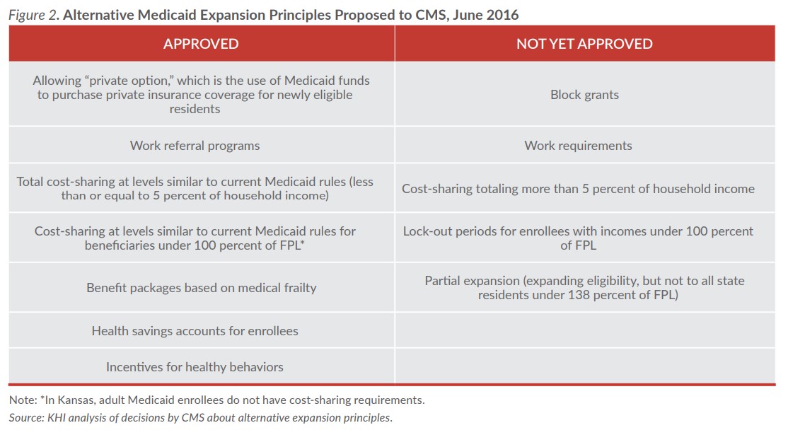 Figure 2: Alternative Medicaid expansion principles proposed to CMS