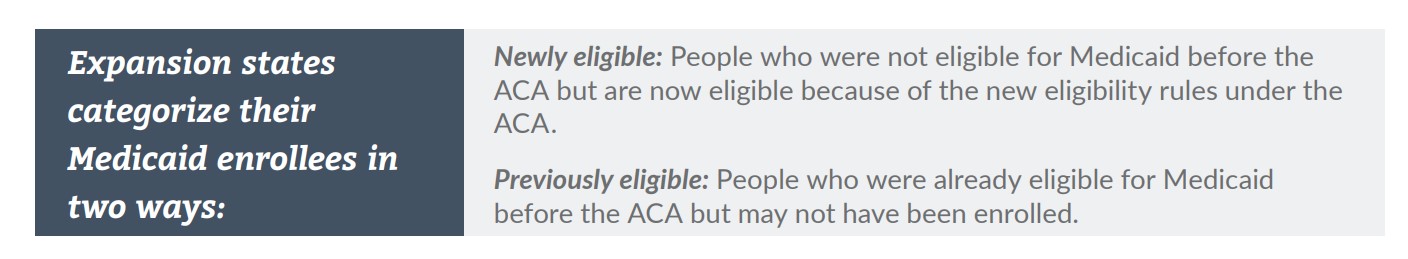 Quote: Expansion states categorize their Medicaid enrollees