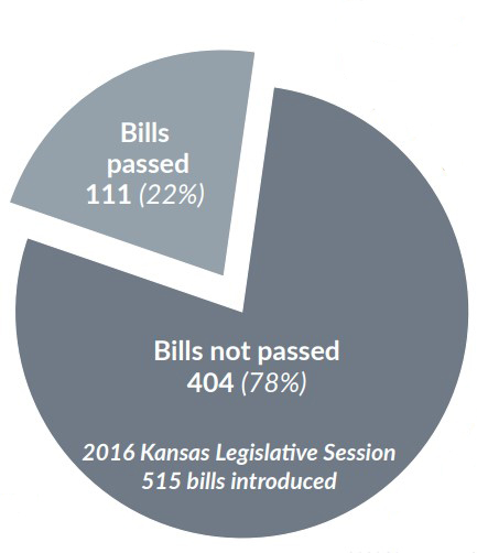 Pie Chart: bills introduced