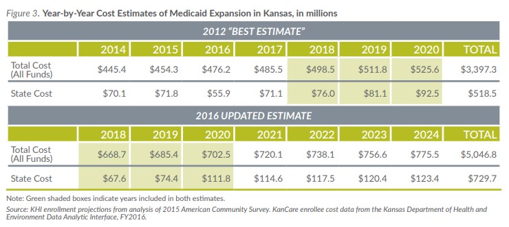 Chart showing year-by-year cost estimates of Medicaid expansion in Kansas.
