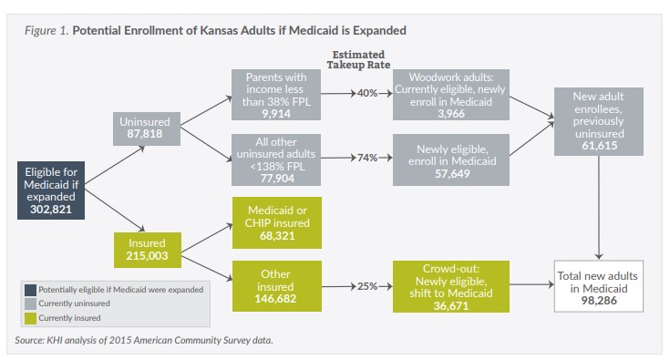 Flow chart showing potential enrollment of Kansas adults if Medicaid is expanded.