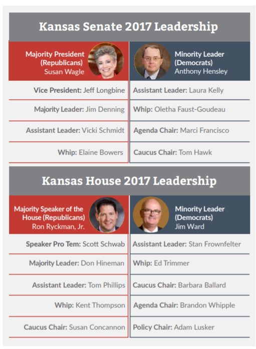 Graphic showing Senate and House leadership