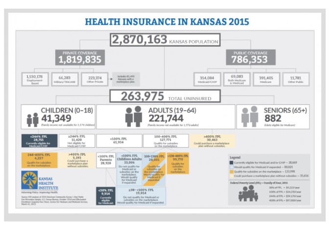 Infographic health insurance in Kansas 2015.
