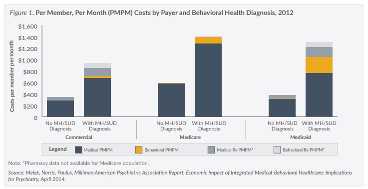 Bar chart showing per member, per month costs by payer and behavioral health diagnosis