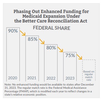 Bar chart: phasing out enhanced funding for Medicaid expansion