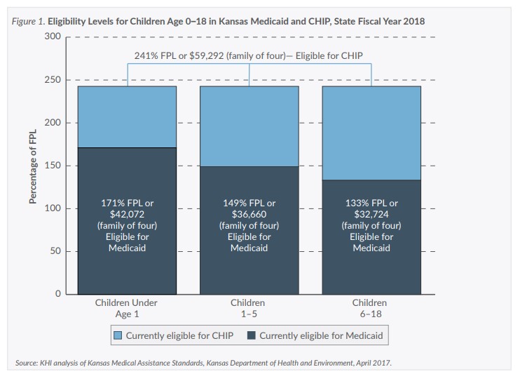 Bar chart showing eligibility levels for children age 0-18 in Kansas Medicaid and CHIP with the largest group consisting of children under age 1.
