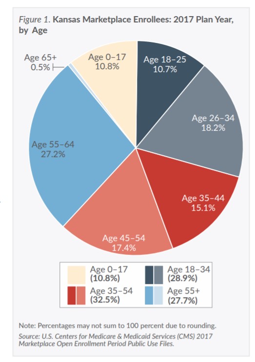 Pie chart showing Kansas Marketplace Enrollees by Age. Kansans age 55-64 comprised more than a quarter (27.2 %) of total enrollees for 2017.